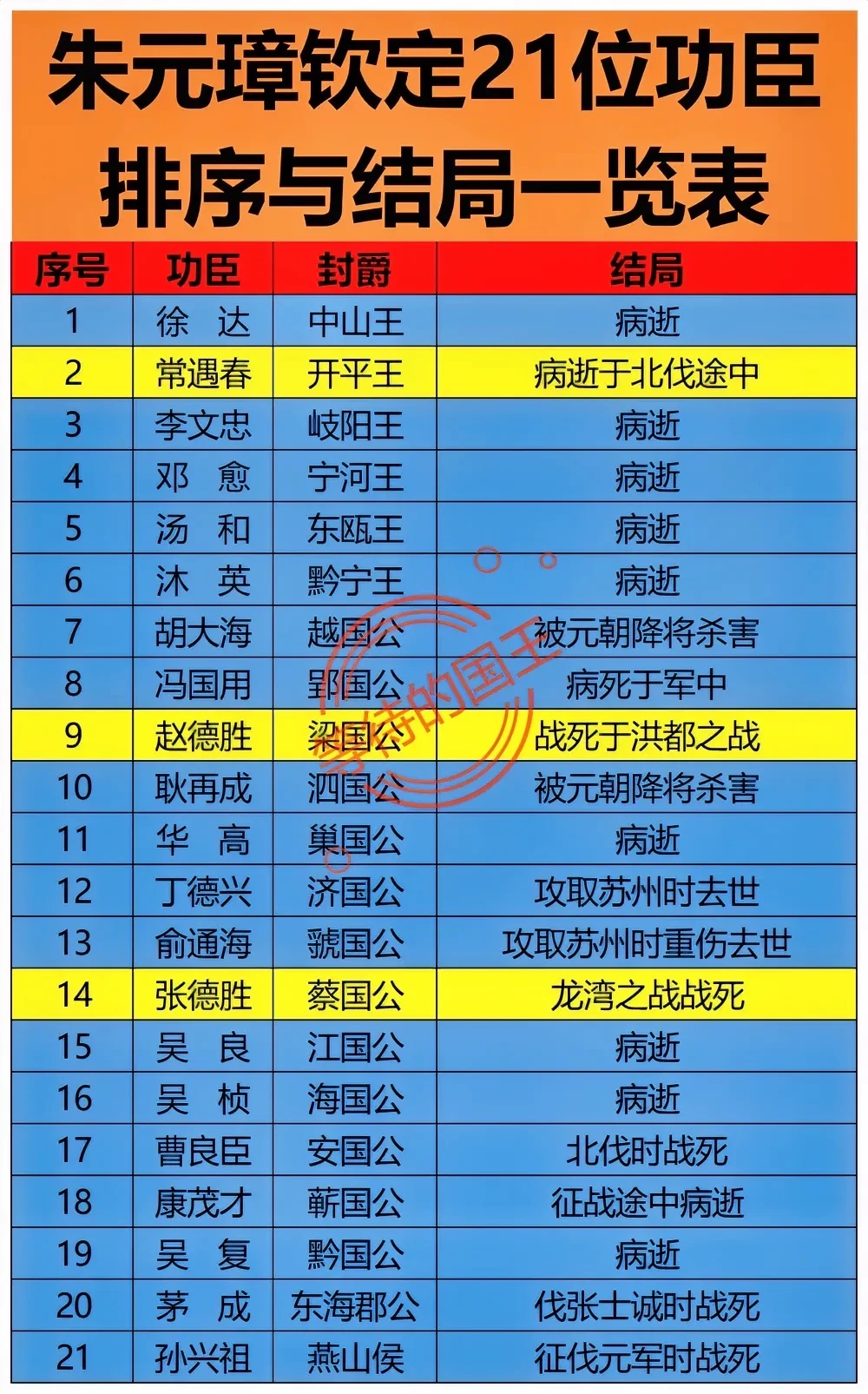 朱元璋钦定的21位功臣排名。