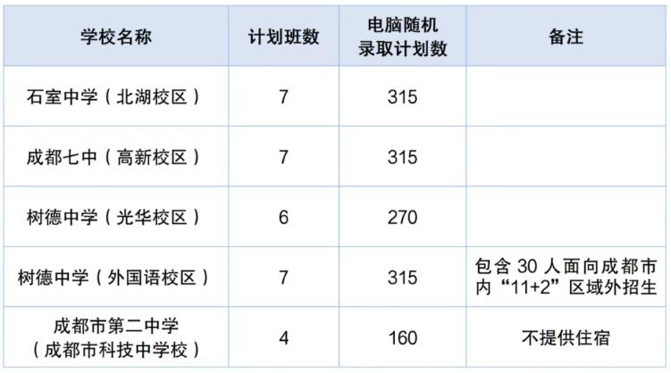 说起顶尖中学，全川家长都知道成都四七九，而四七九确实也很难进，进入他们高中就2个