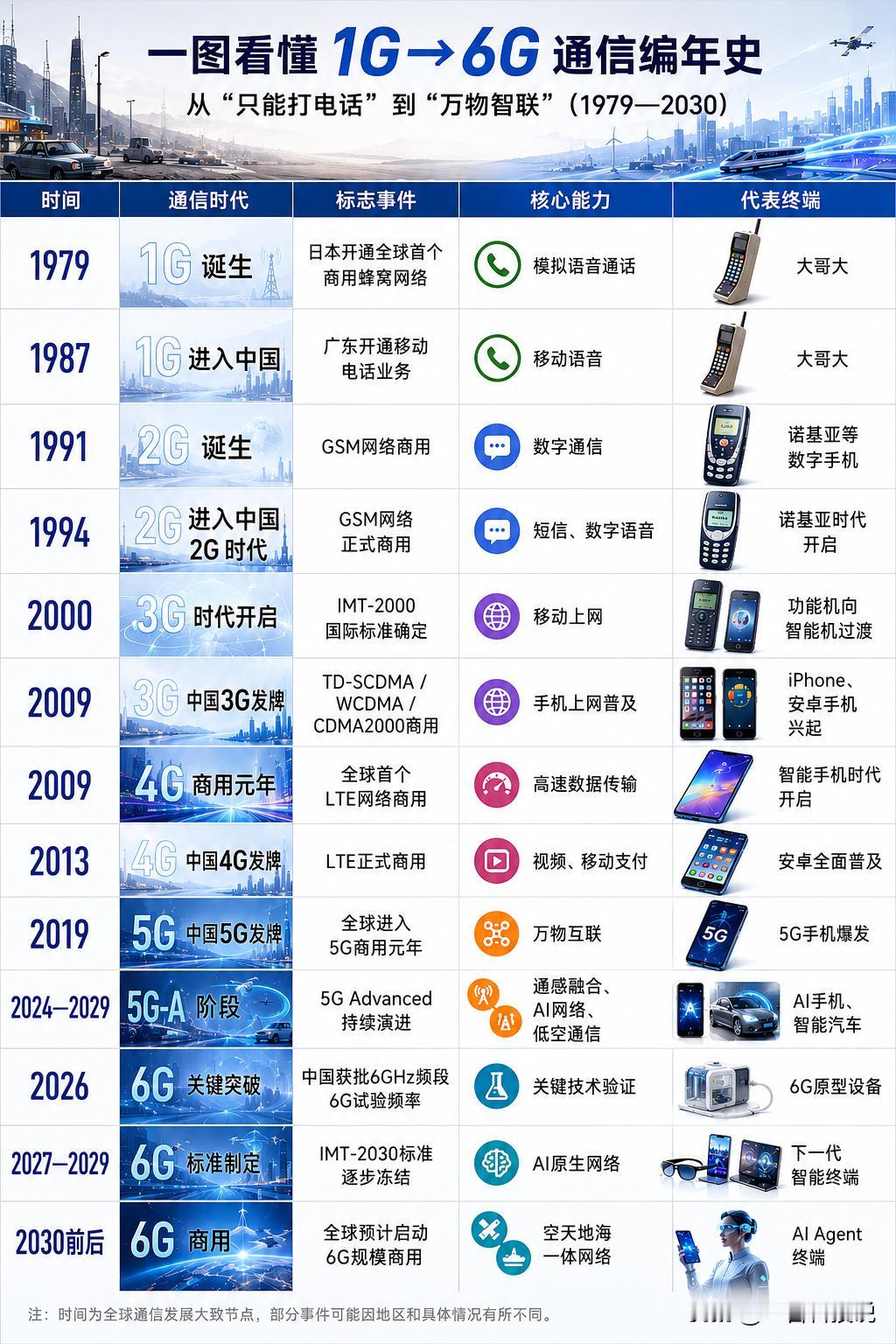 一图看懂1G到6G通信编年史！​就在近日，6GHz频段正式获工业和信息化部批