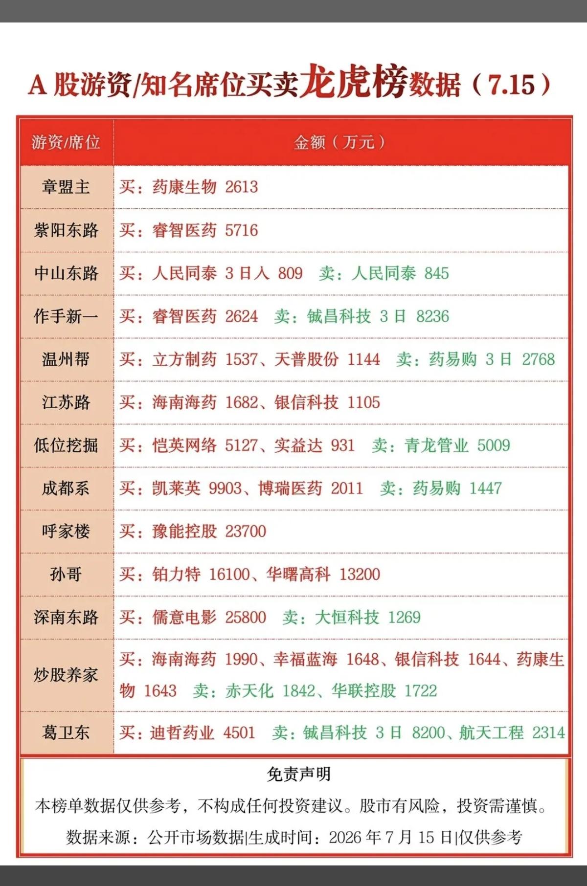 7.15周三看看游资大佬们都买了啥？！游资大佬抢筹龙虎榜！章盟主