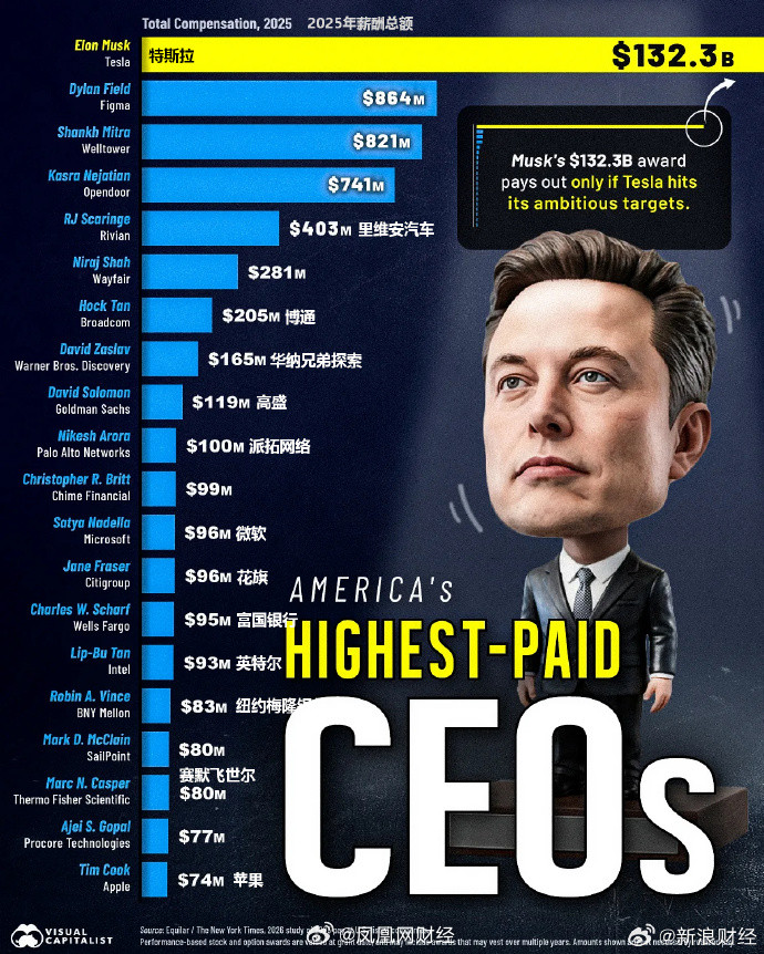 【看图：#2025年美国CEO薪酬排行榜#】#马斯克薪酬1323亿美元#据报道，整体而言，2025年