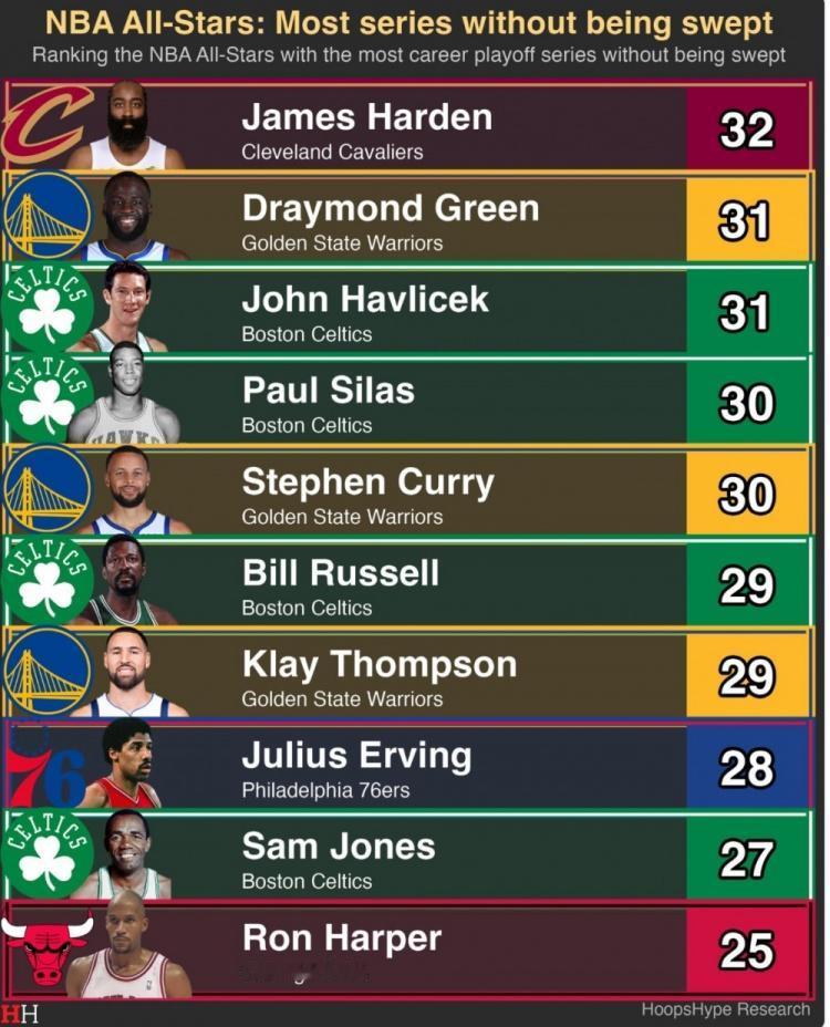 哈登第一！季后赛从来没被横扫过的球员，哈登打32轮系列赛，排名第一，追梦格林第2