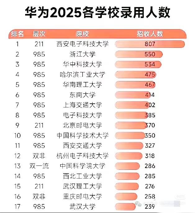 北京邮电大学和西安电子科技大学都是能够媲美985的顶级211高校。其中北邮在国内