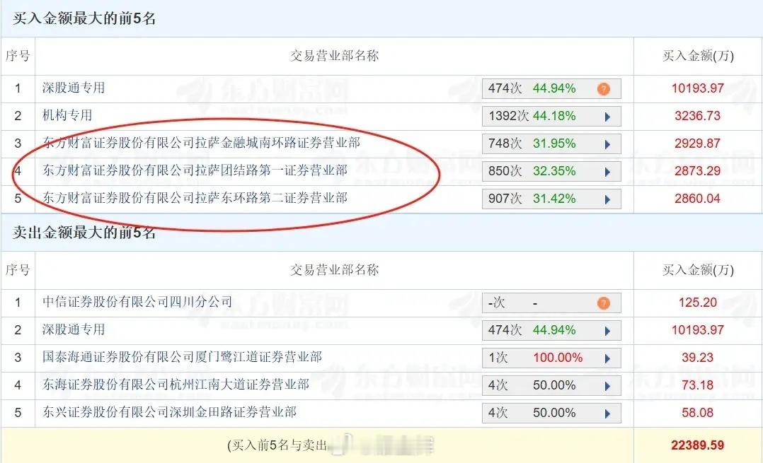 中国电建、高争民爆等强势概念股，今天一字板打开，终于给了参与的机会。关键是打开后