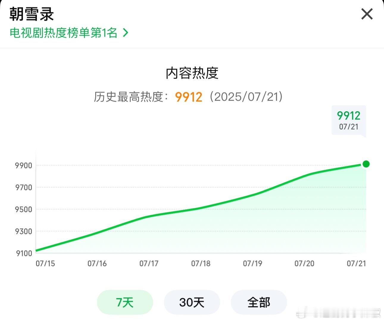 天，朝雪录今晚走势疯了😳迫不及待想要破万​​​