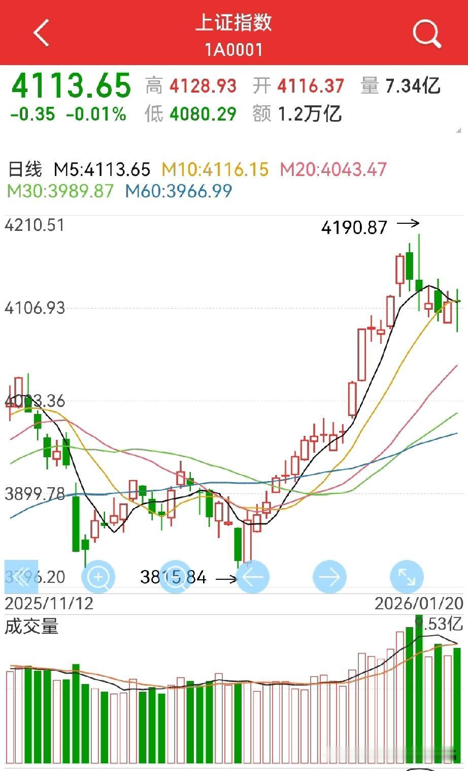 指数稳了？求稳，指数“稳住了”，题材也杀痛快了，那么接下来呢？周二，“老登