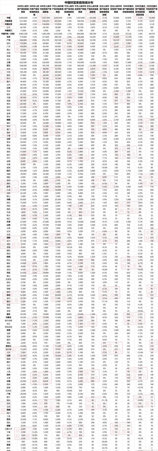 最新胡润财富报告显示重庆a8只有一万多户不知道网上一天那么多吹自己a8啊，a