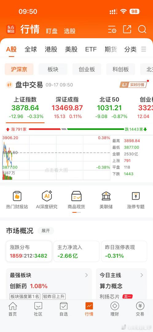 今天早盘进票的估计都被埋了[捂脸哭][捂脸哭][捂脸哭]​​​