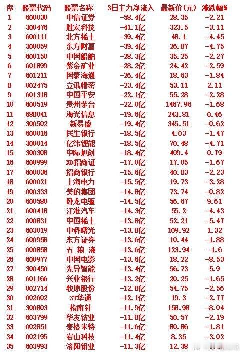 当心！9月19日，前3天主力大幅卖出的35名单以下是近3个交易日主力资金持续净流