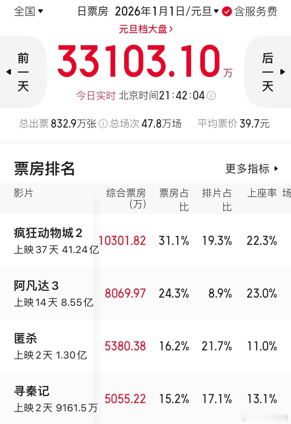 平台预测今天票房2.3亿+，但目前单日票房已经达到了3.3亿多，超了预测票房1个