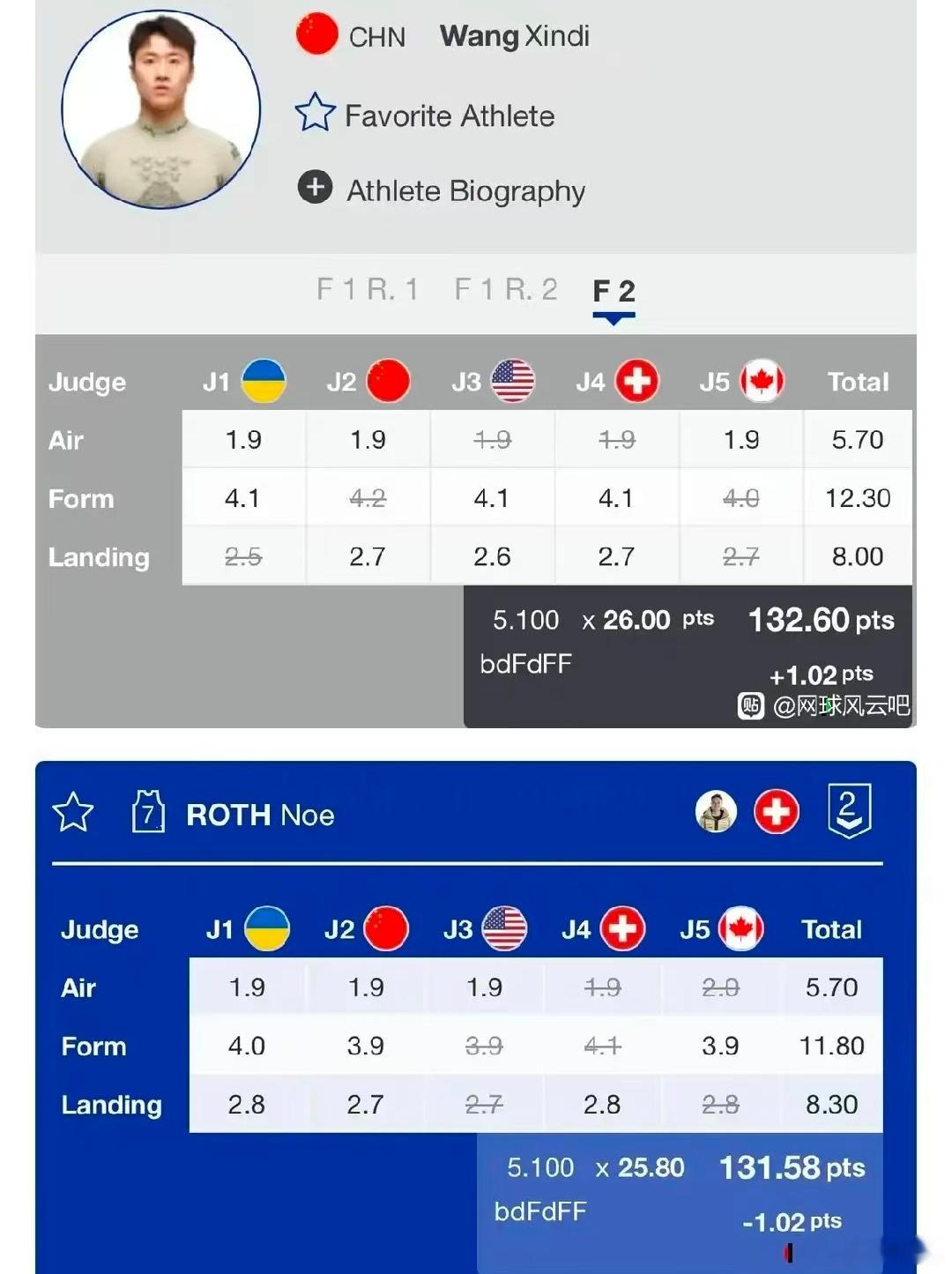 王心迪金牌看了看得分表，小王空中赢了0.5，落地输了0.3，难度相同所以最后5