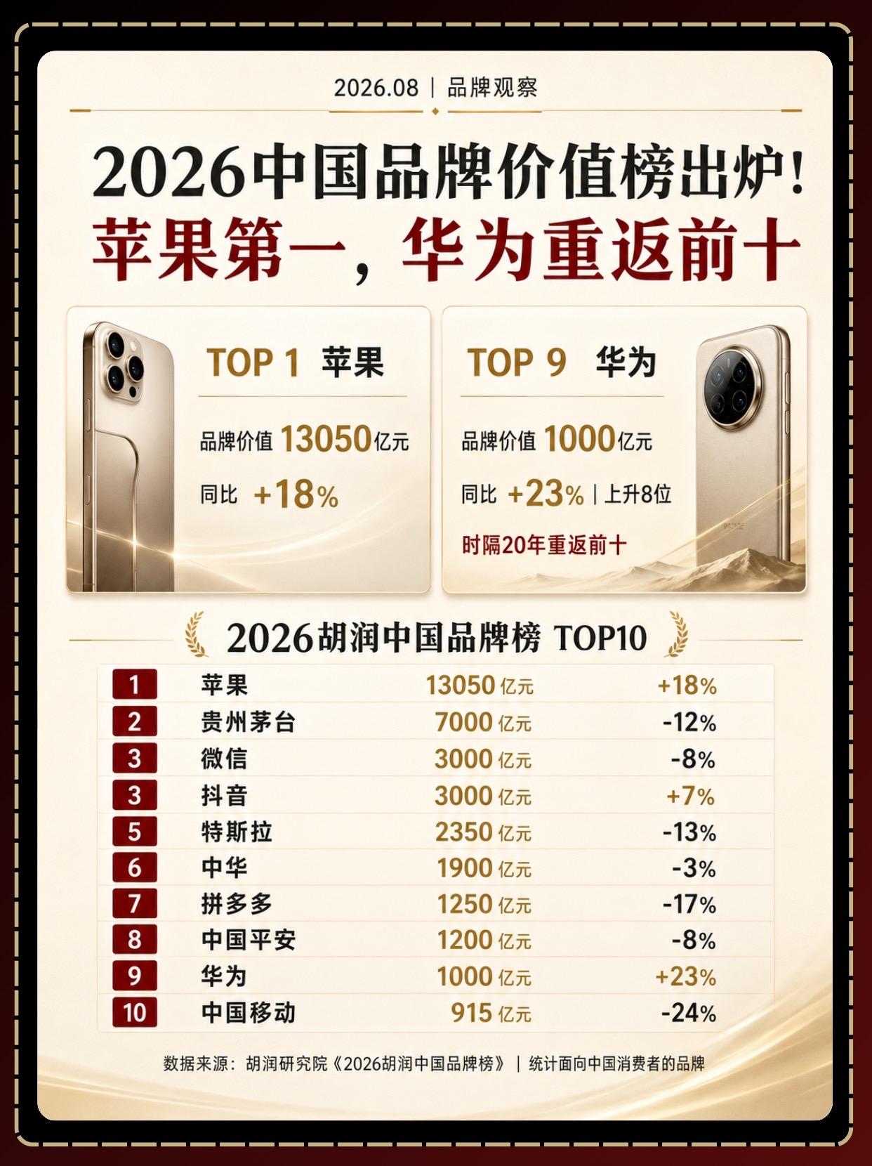2026中国品牌价值榜出炉！2026中国品牌价值榜出炉，苹果位列第一...