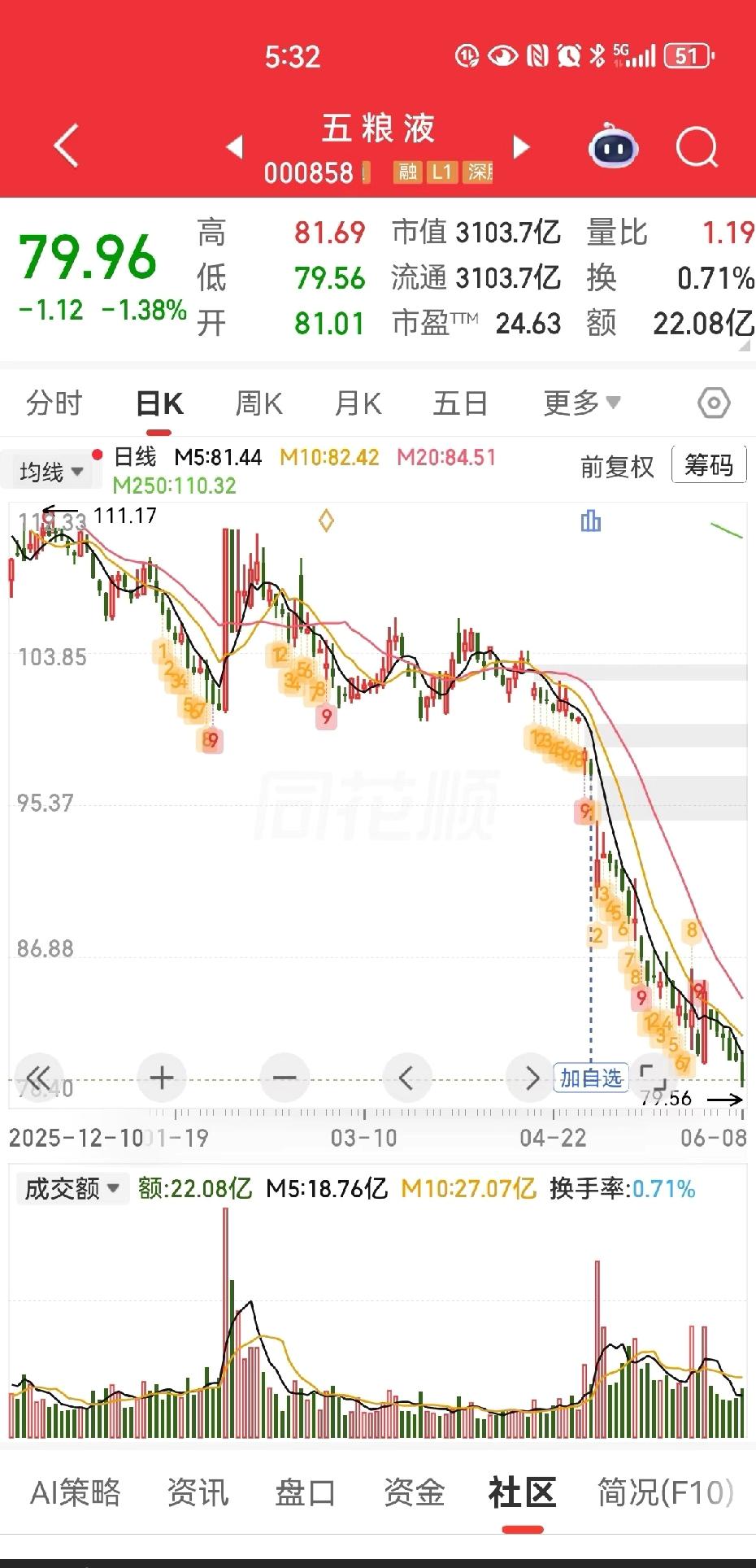 五粮液跌破80今天五粮液跌破八十，从破100，再破90，再破80，利时不足一