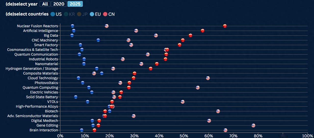 德国机构得出结论：中国已经开始在所有领域，全力冲击美国的优势2026年4月，