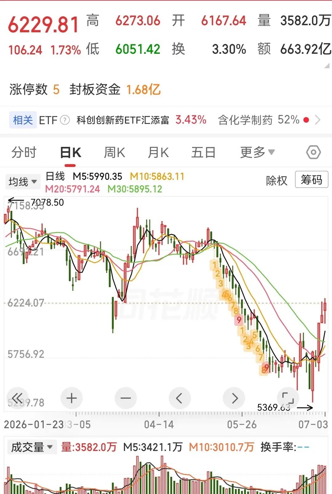医药板块迎来“底部修复+政策回暖+创新药出海”三重机会。1.板块机会：
