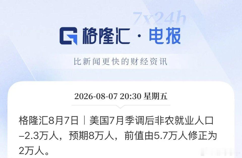 美联储降息预期大增！美国7月非农暴降，直接为负了，大幅不及预期，市场预期8万人，
