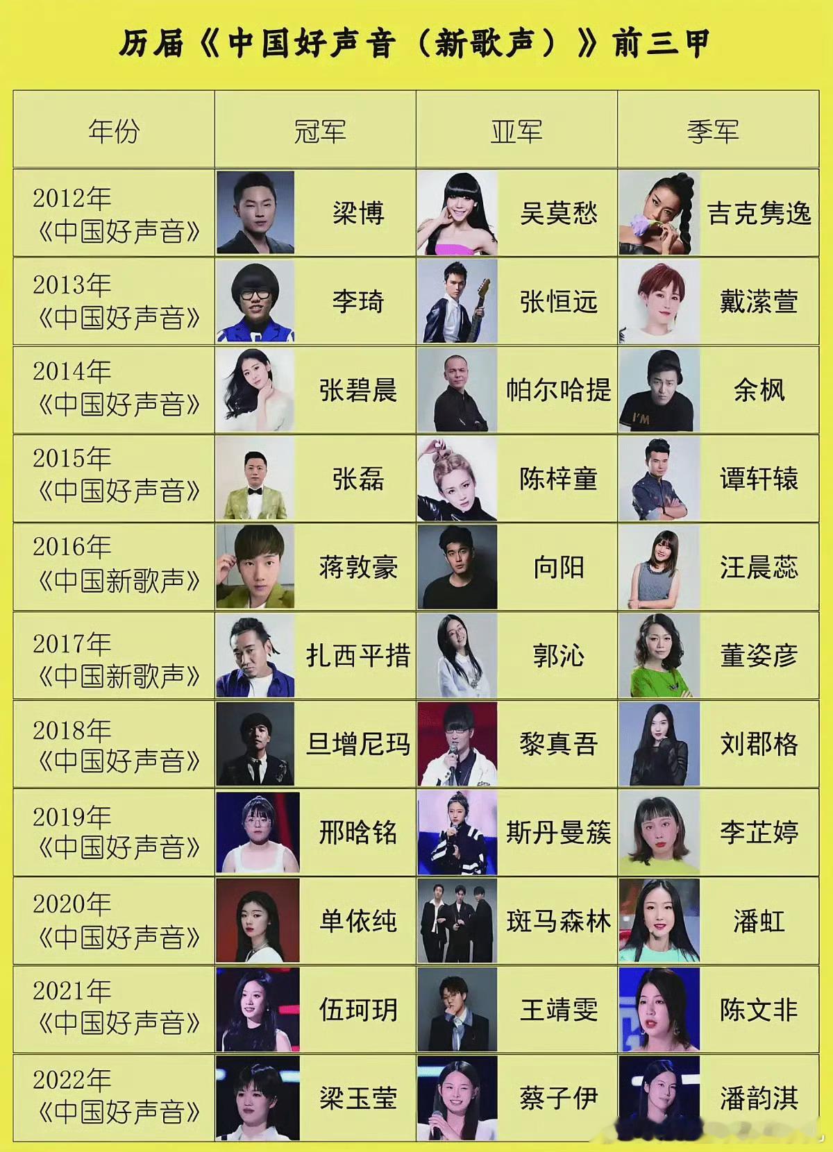 历届中国好声音前三甲，绝大部分人已经被遗忘了