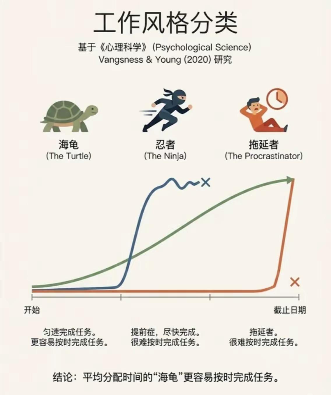 你是哪种类型的工作方式[狗头]