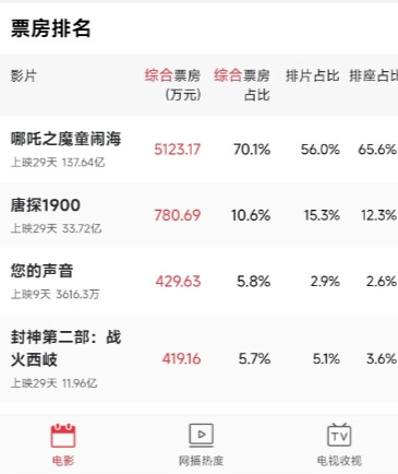 2月26号星期三，今天电影票房为7307万元，《哪吒之魔童闹海》收获5123万，