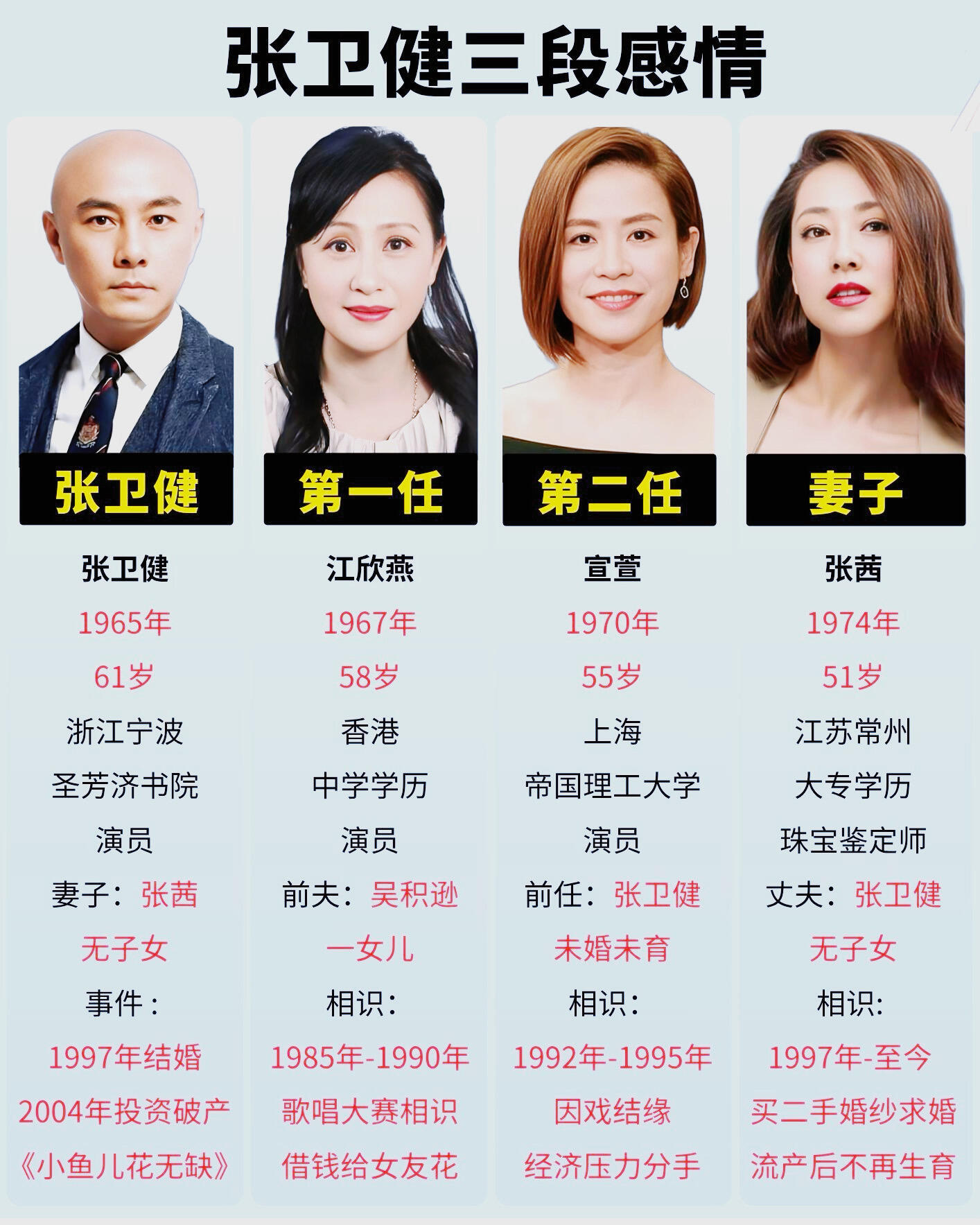 谁能想到，荧幕里灵动的张卫健，感情路上藏着这么多故事。他公开有三段恋情。初恋是江欣燕，两人在歌唱大赛