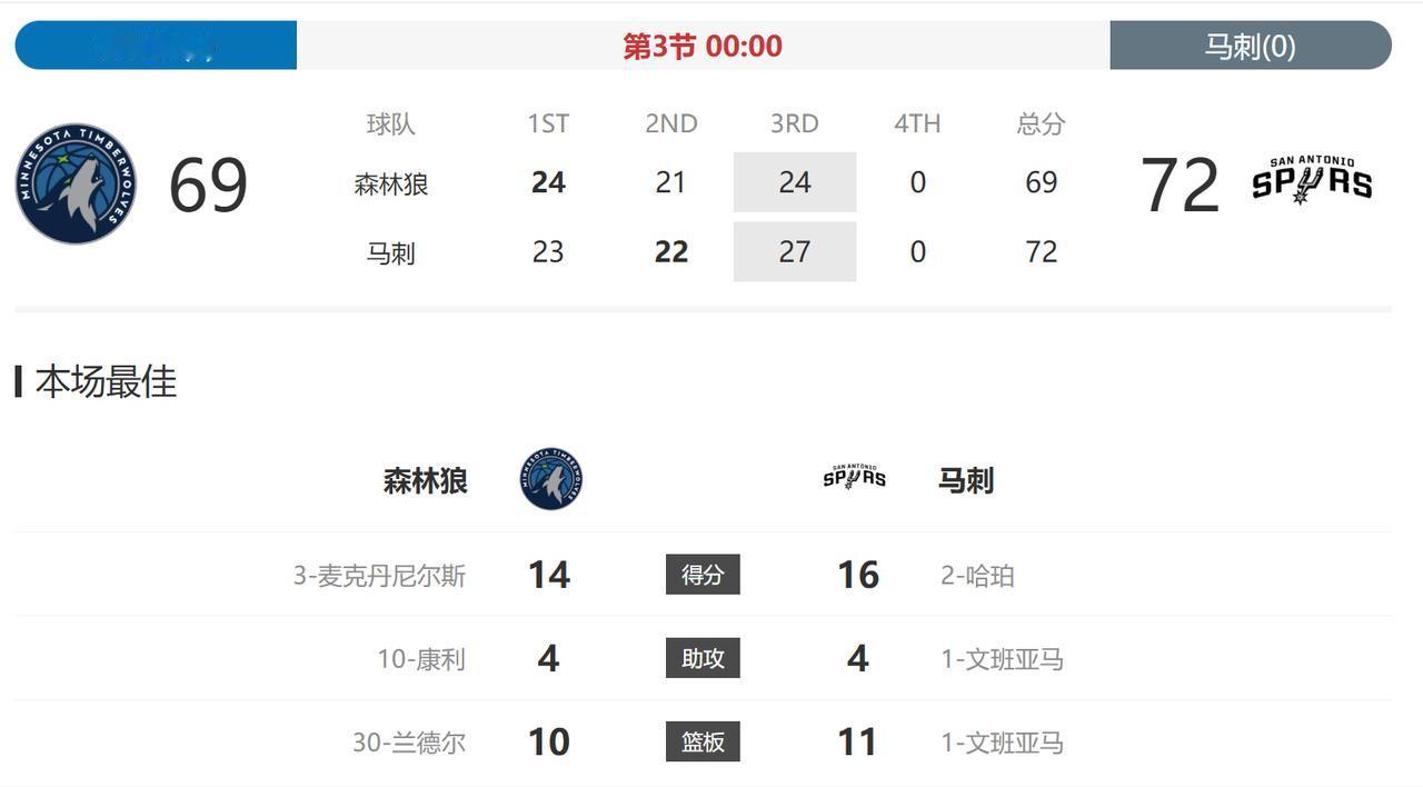 三节结束，马刺暂时领先3分。文班亚马已经10个盖帽了，不得不说，森林狼真是够头