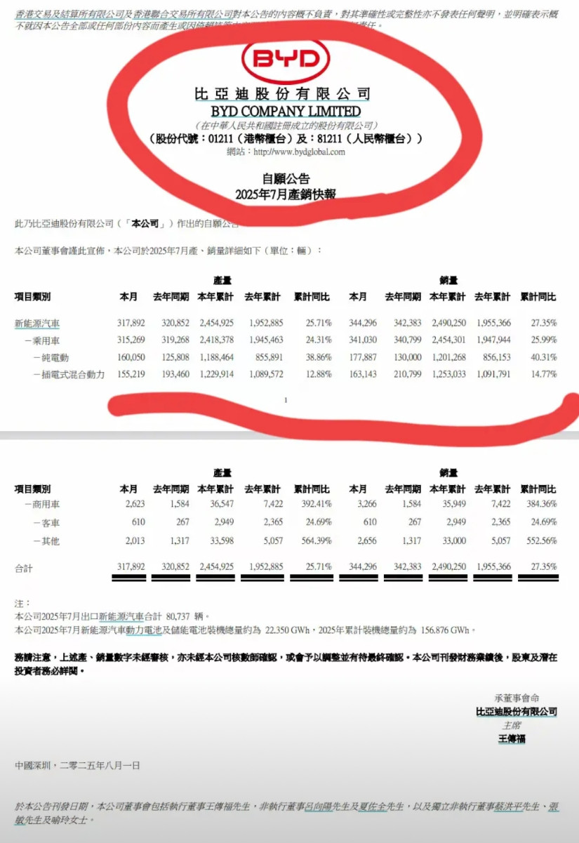 王传福的考验来了：从比亚迪公布的7月份销售数据看，增势确实不行了，2025年55