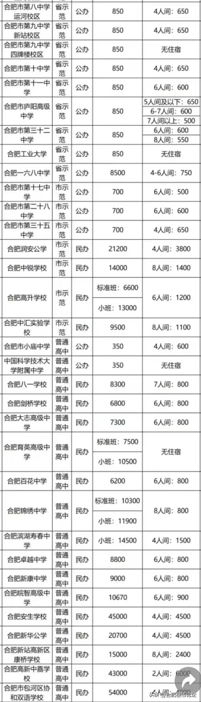 合肥公办高中和民办高中的收费。这个差距可不是一点半点。成绩好，真的能省钱，后面上