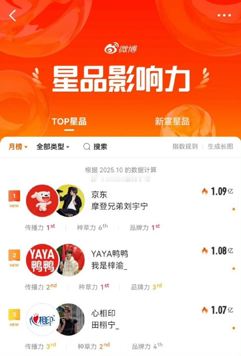 十月星品影响力🈶刘宇宁1.09亿第一梓渝1.08亿第二田栩宁