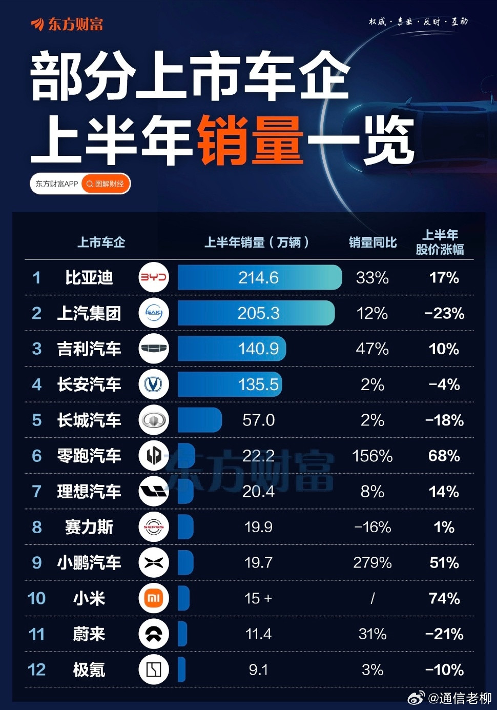 上半年国内上市车企的销量，比亚迪、上汽、吉利遥遥领先，新势力增长迅速总量还有限，