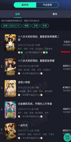 这短剧到底谁在看啊，一骑绝尘的断层领先​​​