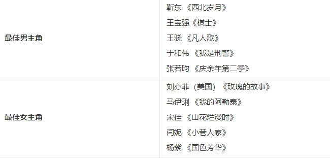 2025年白玉兰奖公布提名名单。《边水往事》《庆余年2》和《我是刑警》等爆火剧