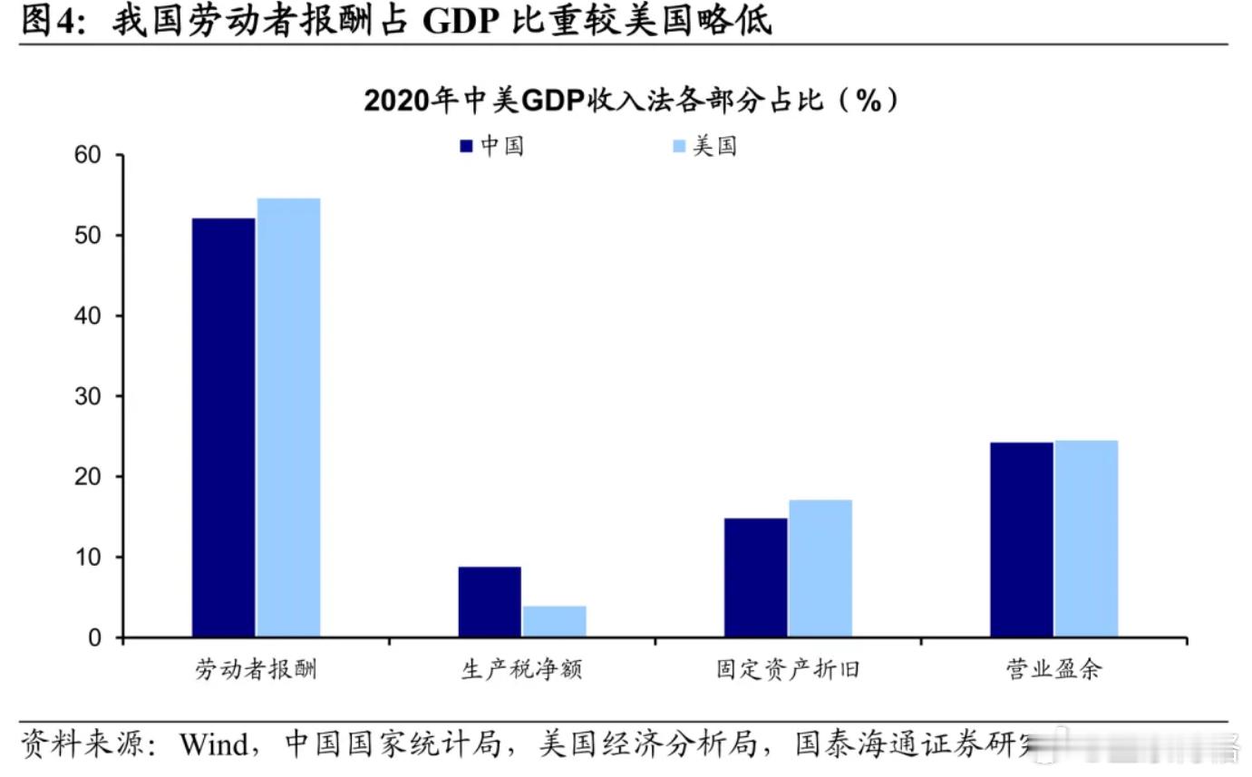 图4：我国劳动者报酬占GDP比重相较美国略低。从生产过程形成收入看，GDP等于劳