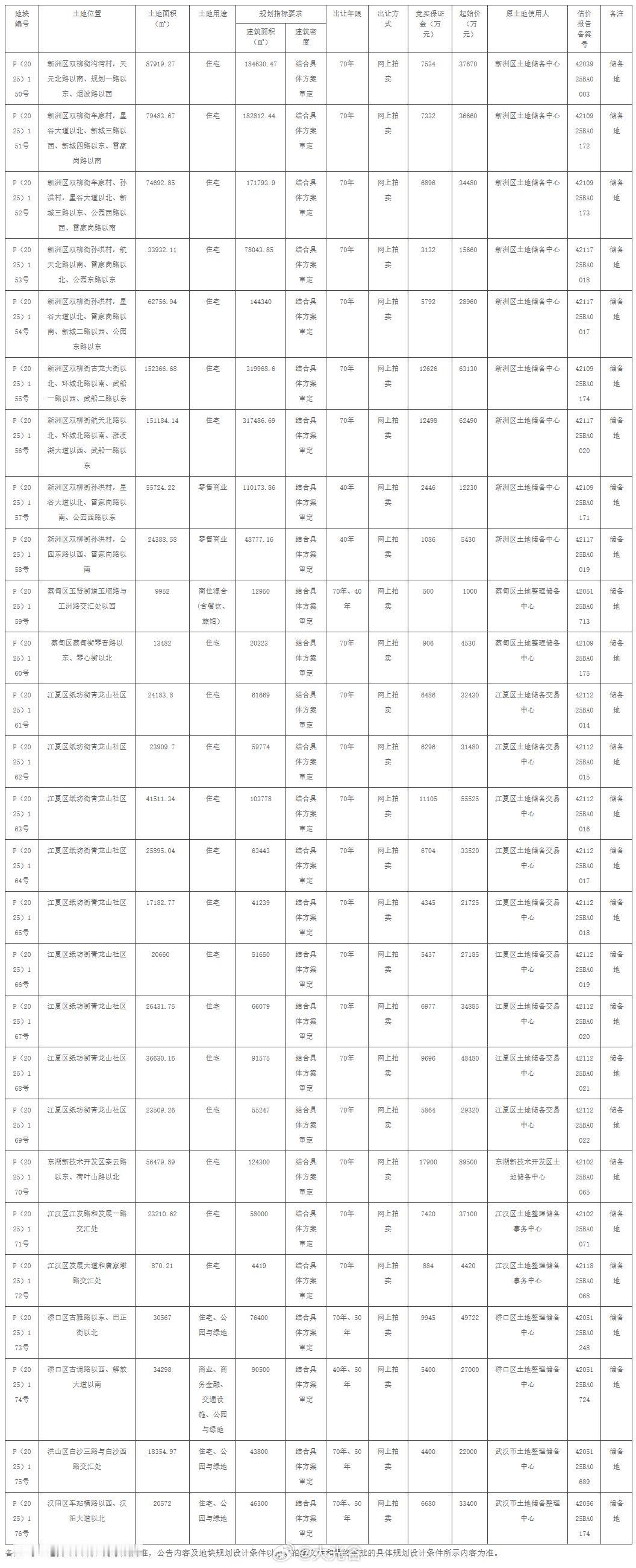 新洲双柳16万方零售商业要来了！11月18日，武汉市自然资源和城乡建设局决定以