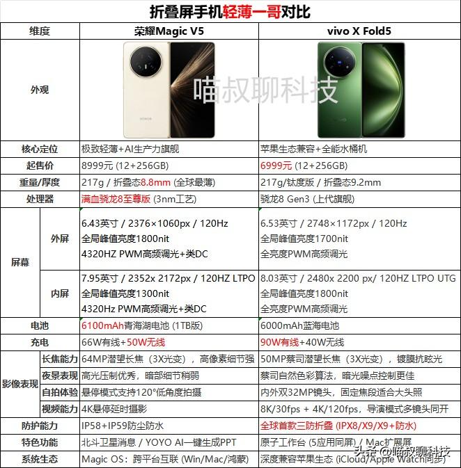 荣耀MagicV5好是真好，贵也是真贵...就当下的技术而言Magi