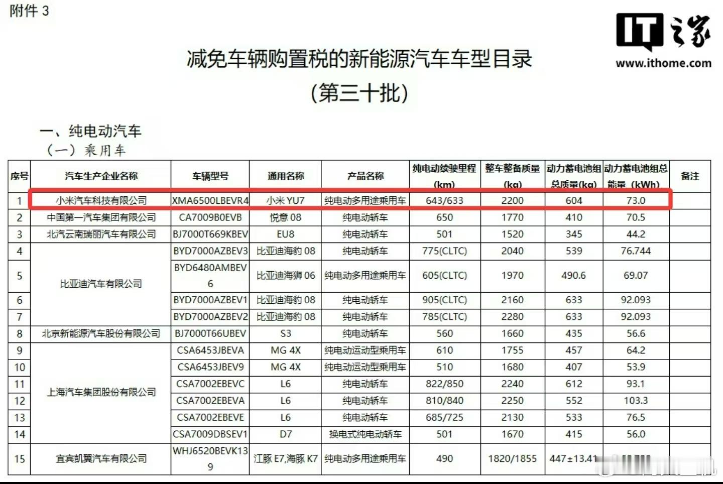 小米YU7的入门版来了，已经在工信部的上线了，目前看起来是和SU7标准版一样的7