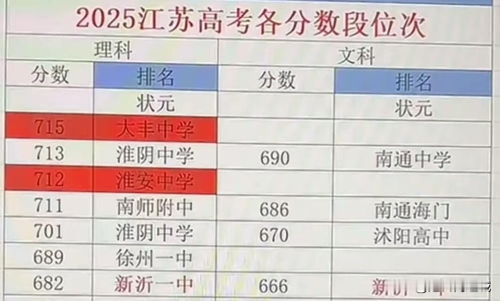 2025江苏高考，文理状元疑似？不知道这个流程的表格准不准，反正是最新从抖音