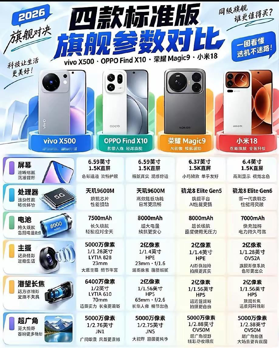 安卓四大主流旗舰标准版PK！在芯片价格飙升的背景下，天玑开始上位了！四大主流