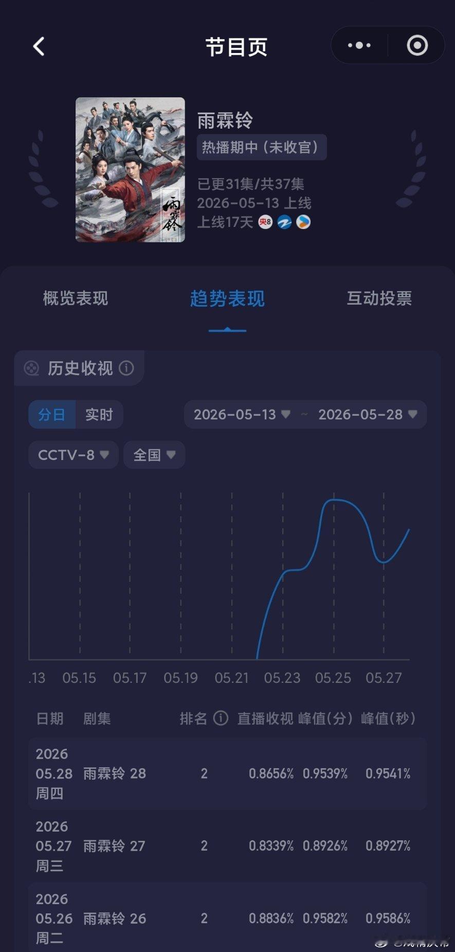 5.28央卫酷云：央一主角接近大跌，不过没啥所谓家业一次正常跌幅，雨霖铃反