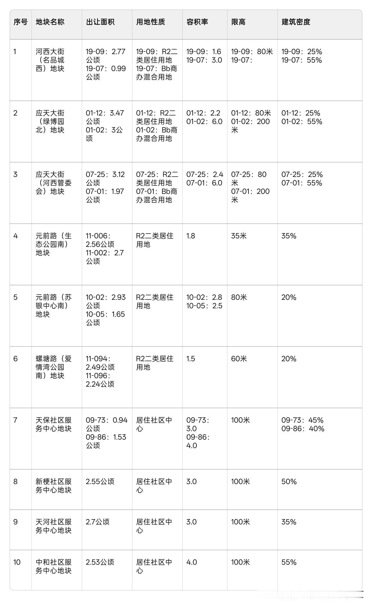刚刚建邺河西土地合作推介会落幕，一口气放出10幅核心优质地块：河西中3宗+河西南