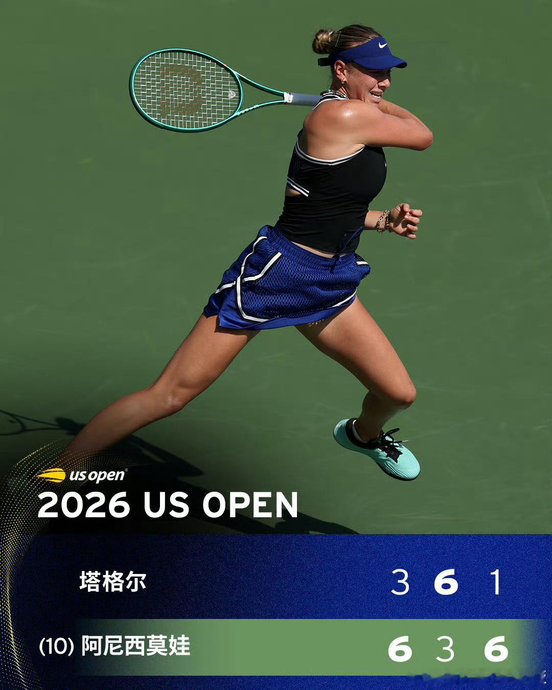 阿尼西莫娃三盘过关阿尼西莫娃晋级32强美网2026女单次轮，去年赛会亚军、10