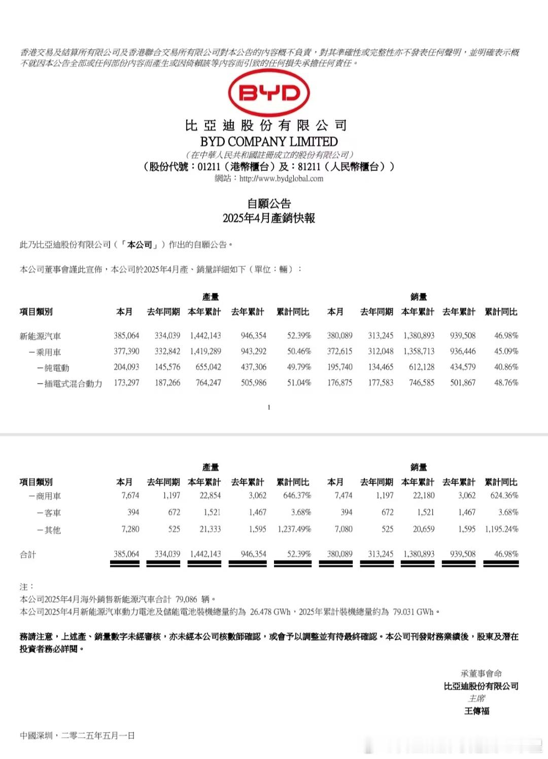 迪子4月38.5万出口历史新高7.9万哭丧哭不死比亚迪[doge][doge][doge]