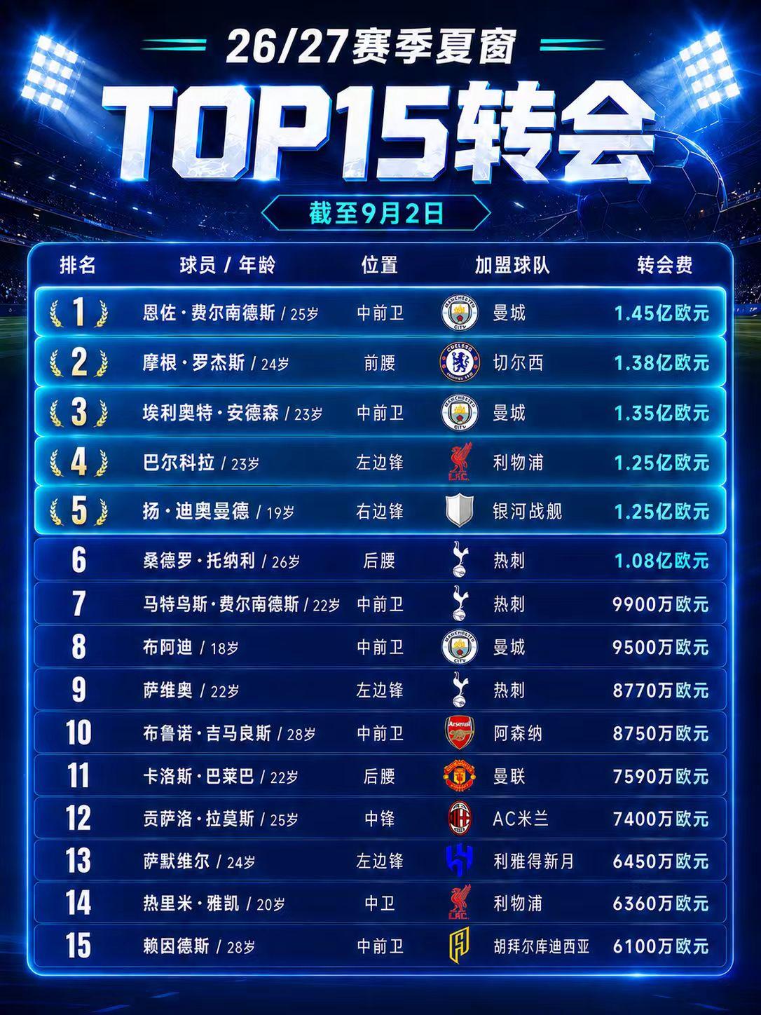 TA介绍了曼联夏窗的引援过程：三名中场都不是首选目标🔴中场首选目标：安德森