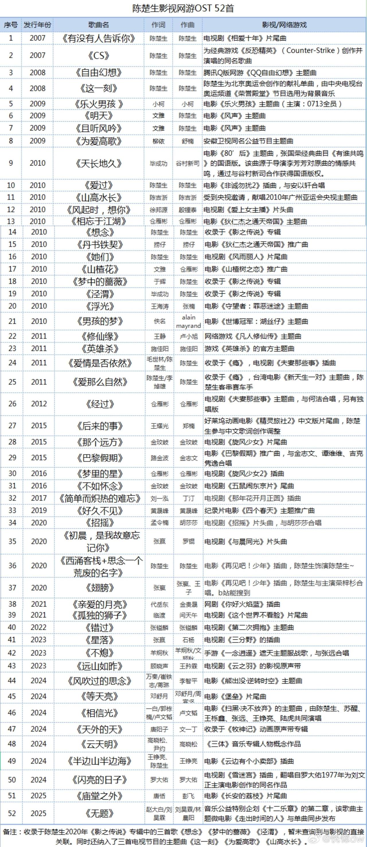 陈楚生52首影视网游OST整理来了。网友厉害，原来咱生哥已有52首OST歌曲了