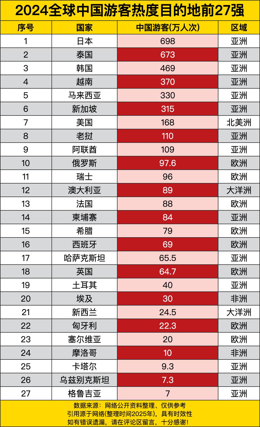 日本以698万人次直接“杀疯了”，泰国673万人次紧随其后，这俩亚洲邻居跟约好了