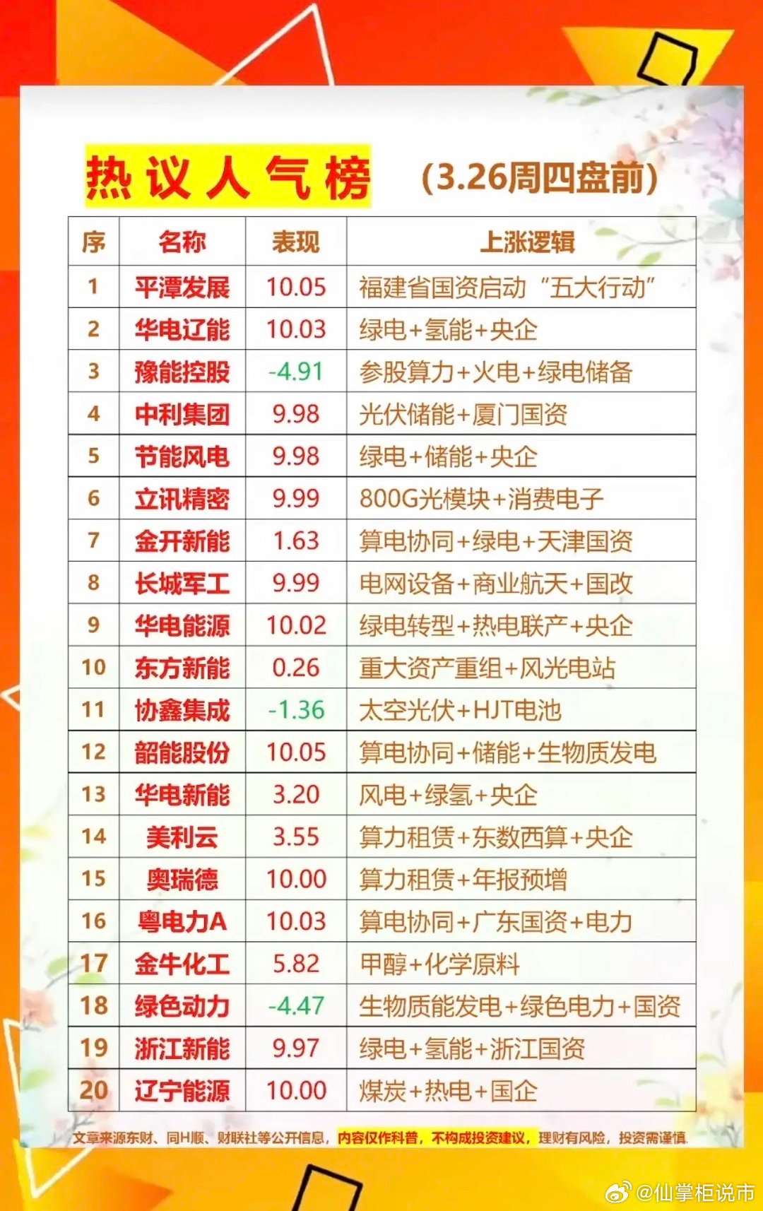 3.26周四成交活跃个股+人气热度榜！1.绿电+氢能2.电网设备+商业航天