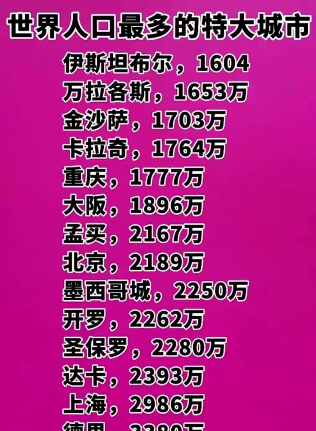 世界人口最多的城市排名，中国有三个城市上榜，上海排名第三，北京排名第八，重庆排名