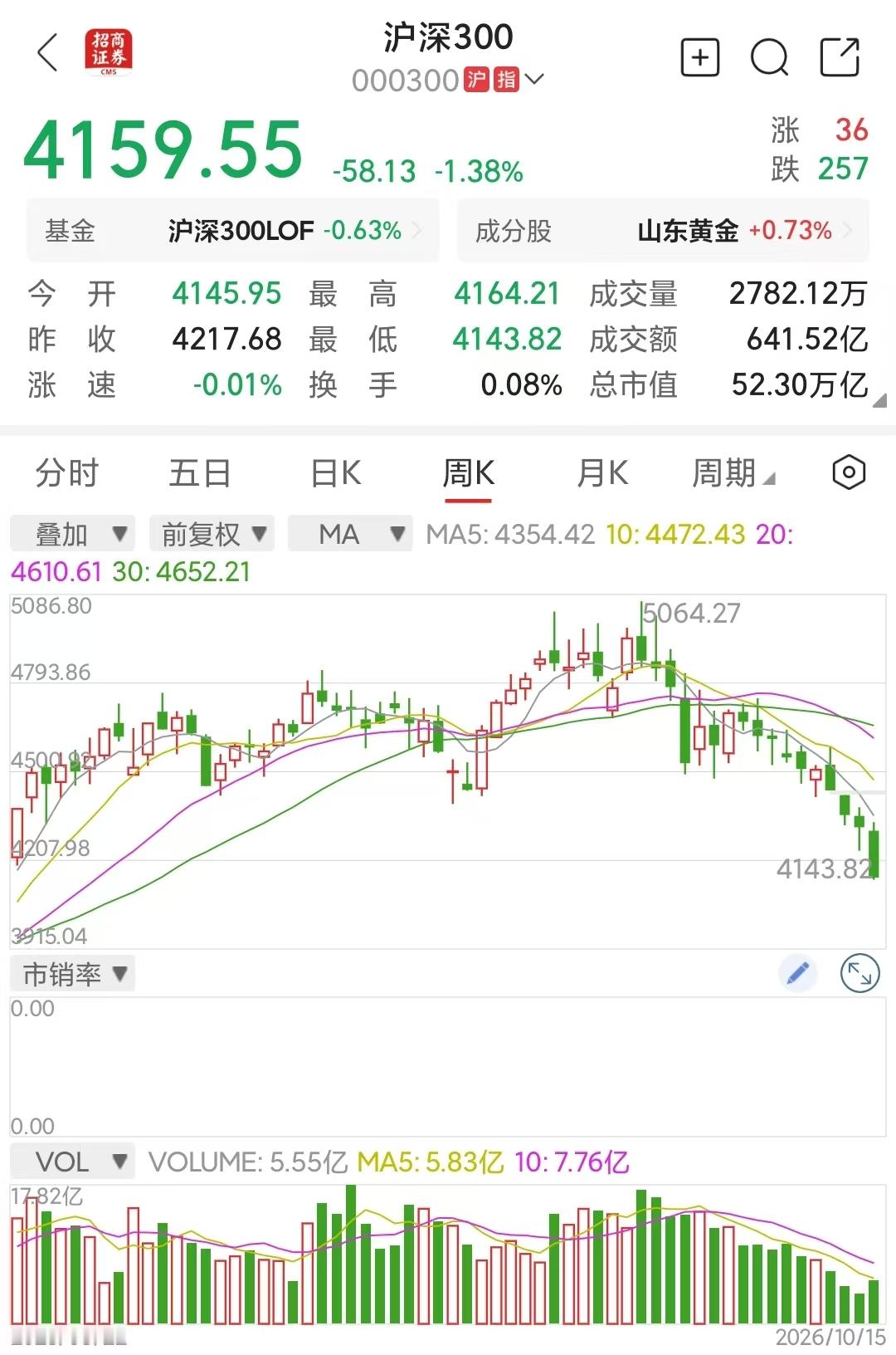 沪深300年跌10%了，“科技牛”对应的不是“科技股长牛”，要小心首先说一句，我