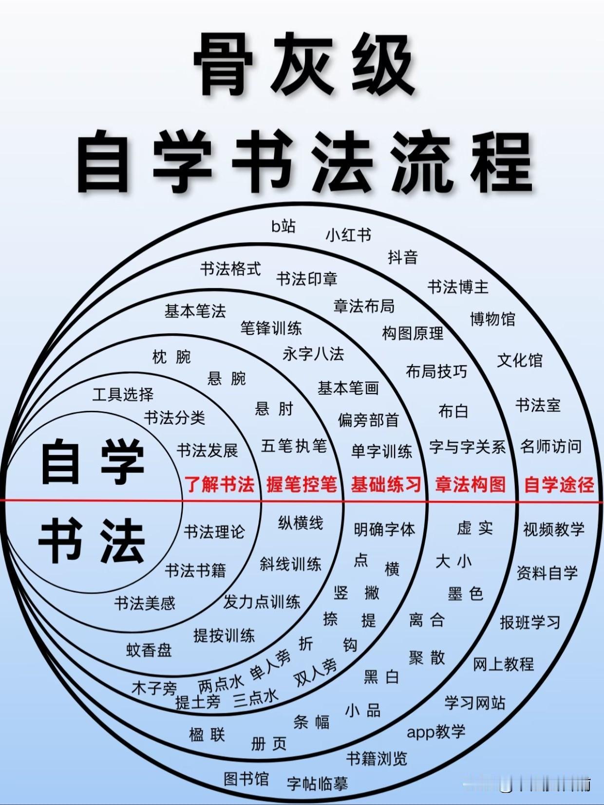 想自学书法的朋友，先别着急动笔！顺序错了，基础打不牢，后期想提升都难！给你整