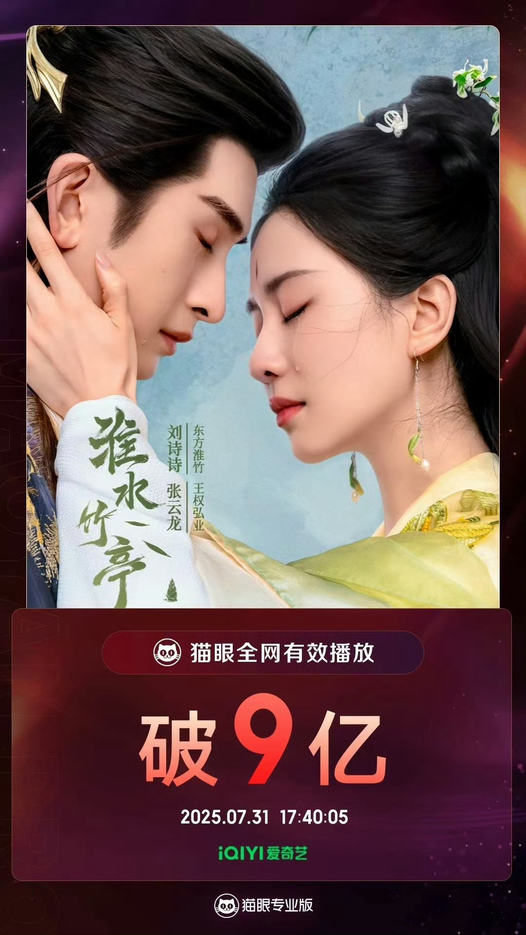 刘诗诗张云龙《淮水竹亭》猫眼播放量破9亿，集均破2500w，2025年上半年古装