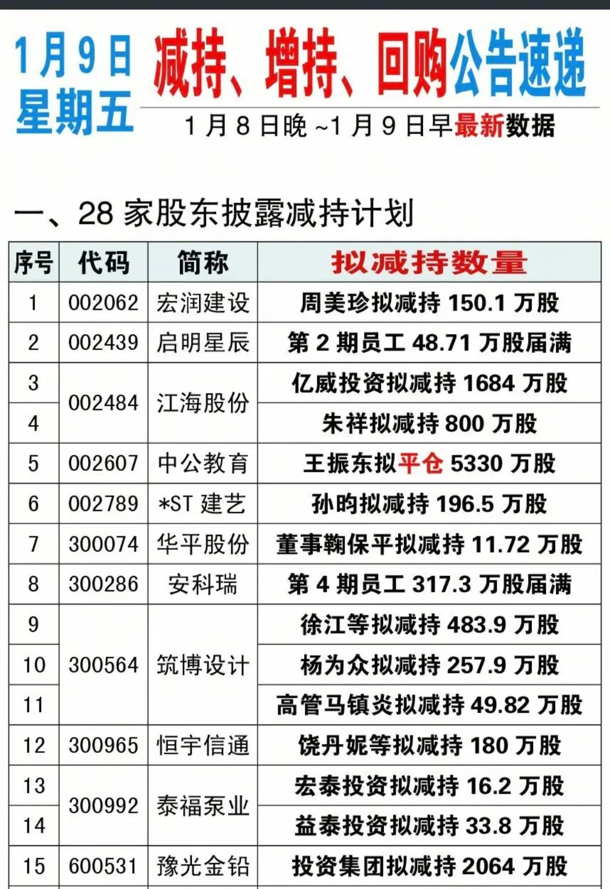 1月9日，周五A股这些股票值得重点关注！！！28家股东披露减持计划，重点关注